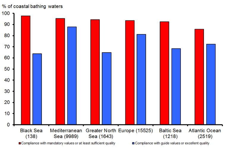https://www.eea.europa.eu/data-and-maps/figures/percentage-of-european-coastal-bathing-2/csi022-fig03-2010-png/image_large