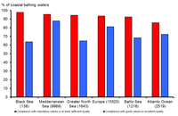 Percentage of European coastal bathing waters complying with mandatory values (or with at least sufficient quality) and meeting guide values (or with excellent quality) for the year 2011 by sea region