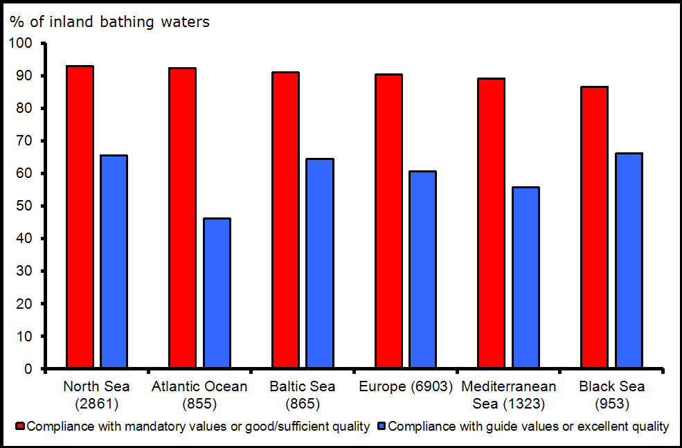 Percentage of European inland bathing waters complying with mandatory values and meeting guide values of the Bathing Water Directive for the year 2010 by sea region