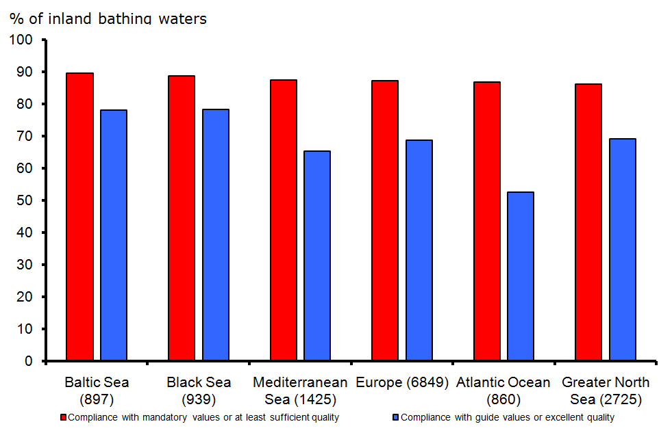 Percentage of European inland bathing waters complying with mandatory values (or with at least sufficient quality) and meeting guide values (or with excellent quality) for the year 2011 by sea region