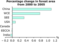 Percentage of forest area in total land area