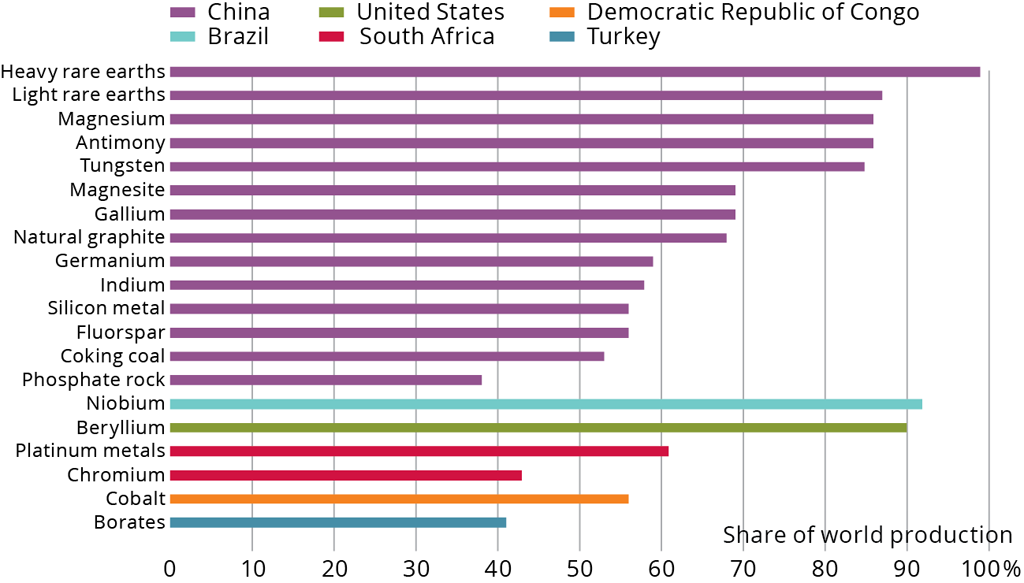 Intensified global competition for resources (GMT 7) — European
