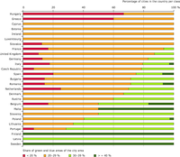 Percentage of green and blue urban areas — share of cities per class per country