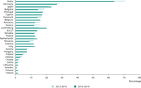 Percentage of groundwater stations in each country exceeding the drinking water standard (50mg of nitrates per litre) during the last two reporting periods, 2012-2015 and 2016-2019, under the Nitrates Directive