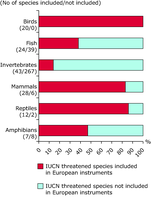 Percentage of inclusion of globally threatened species occurring in EU-25 in protected species lists of EU directives and the Bern Convention