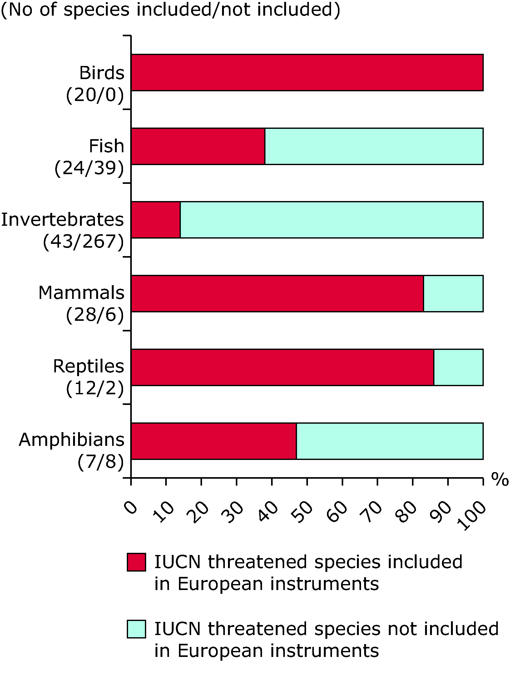 Percentage of inclusion of globally threatened species occurring in EU-25 in protected species lists of EU directives and the Bern Convention