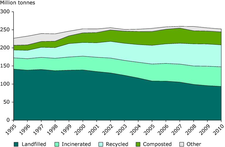 https://www.eea.europa.eu/data-and-maps/figures/percentage-of-municipal-waste-landfilled-1/percentage-of-municipal-waste-landfilled/image_large