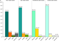 Percentage of natural, heavily modified, artificial and unknown status for river, lake, transitional and coastal water bodies