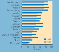 Percentage of petrol cars fitted with catalytic converters in the EU (1996 and 1999)
