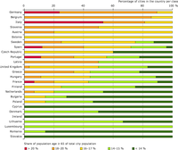 Percentage of population aged ≥ 65 — share of cities per class per country