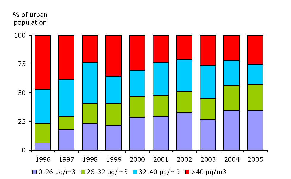 Percentage of population exposed to NO2 annual concentrations in urban areas, EEA member countries, 1996-2005