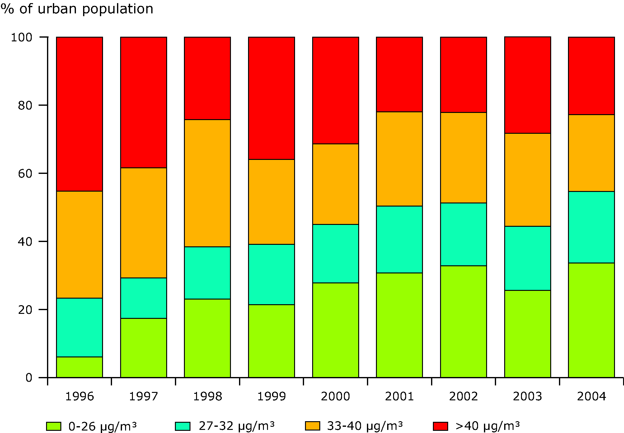 Percentage of population exposed to NO2 annual concentrations in urban areas, EEA member countries, 1996-2005