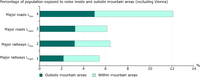 Percentage of population exposed to noise within and outside mountain areas in Austria due to major roads and major railways with more than 6 mio vehicles or 60 000 train passages per year (excluding Vienna)