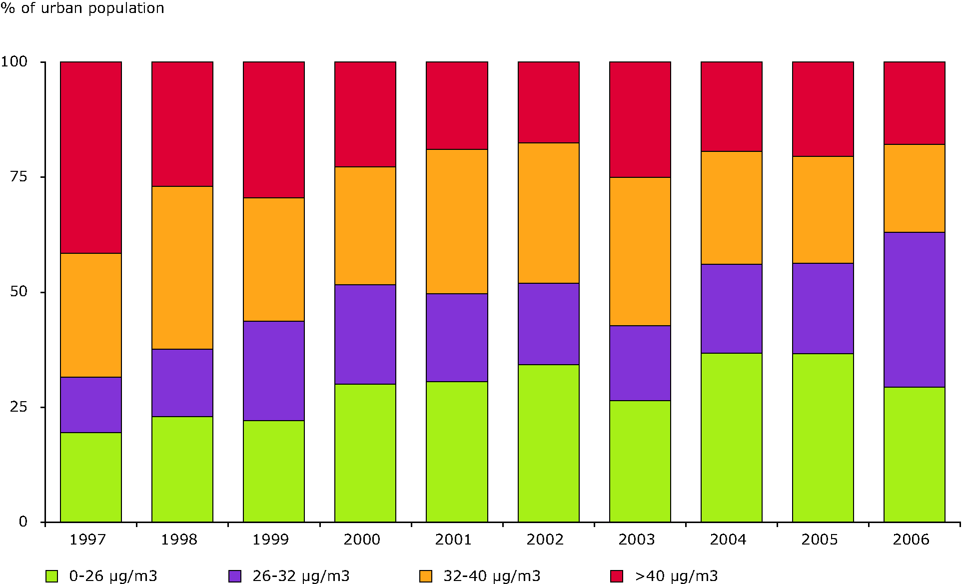 Percentage of population resident in urban areas potentially exposed to NO2 concentration levels exceeding the annual limit value, EEA member countries, 1997-2006