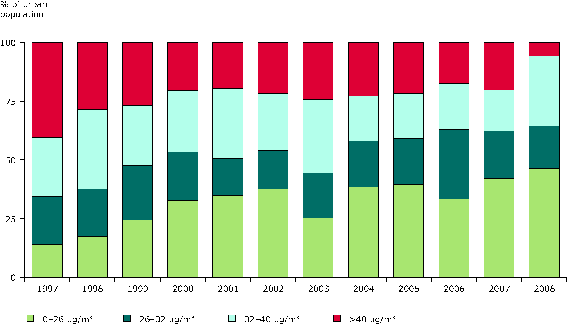 Percentage of population exposed to NO2 annual concentrations in urban areas, EEA member countries, 1997-2008