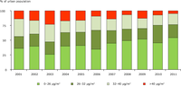 Percentage of population exposed to NO2 annual concentrations in urban areas, 2001-2011 (EU-27)