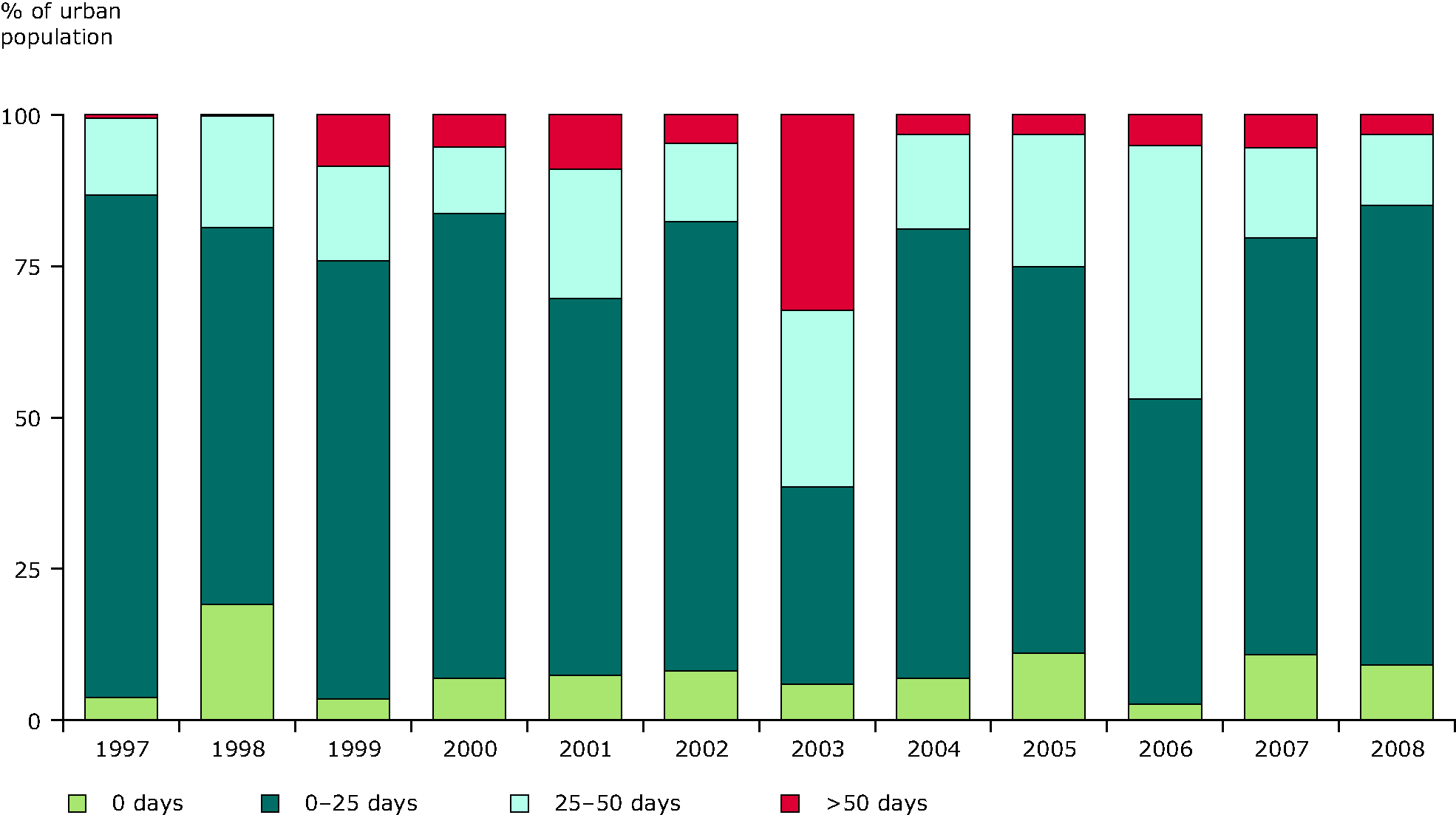 Percentage of urban population resident in areas for days per year with ozone concentrations over the target value set for protection of human health, EEA member countries, 1997-2008