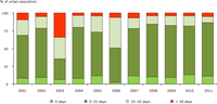  Percentage of urban population resident in areas for days per year with ozone concentrations over the long-term objective for protection of human health, 2001-2011 (EU-27)