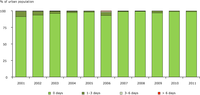 Percentage of urban population resident in areas for days per year with SO2 concentration exceeding daily limit value, 2001-2011 (EU-27)