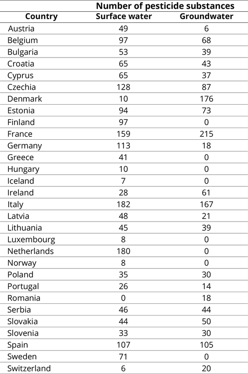 https://www.eea.europa.eu/data-and-maps/figures/percentage-of-reported-monitoring-sites-4/extra-table-wat009-v2.eps/image_large