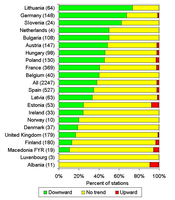 Percentage of river stations per country with significant increasing, stable or decreasing total ammonium trend between 1992 and 2006