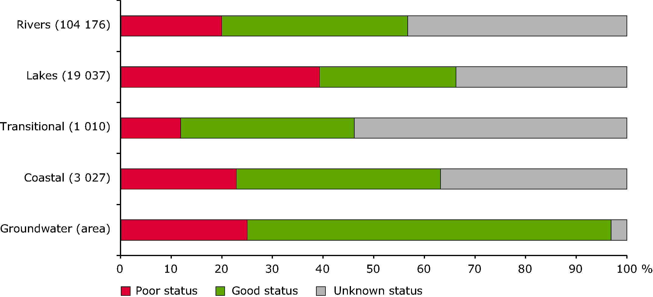 Distribution of chemical status of groundwater, rivers, lakes, transitional and coastal waters.