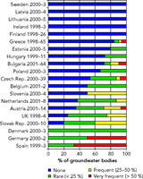 Percentage of sampling sites in groundwater bodies where annual average concentrations exceed 50 mg/l nitrate