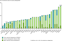 Percentage of terrestrial protected areas in EU‑27