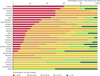 Percentage of the urban area that would be flooded — share of cities per class per country 