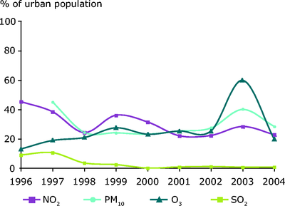 figure 2 air pollution 1990-2004.eps.400dpi.tif