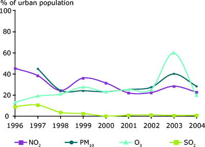 figure 3.1 air pollution 1990-2004.eps.400dpi.tif
