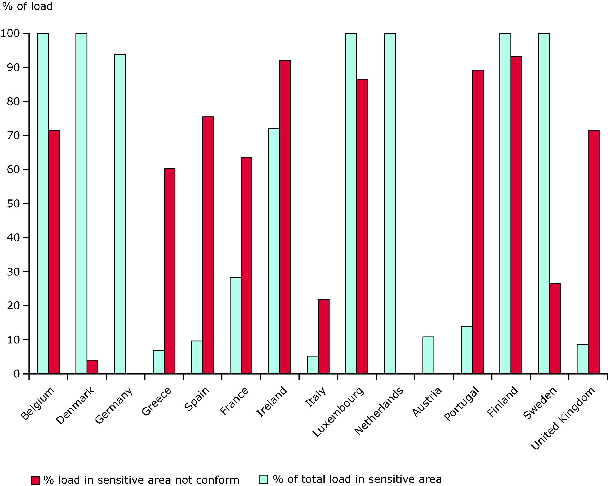 Percentage of total load in sensitive area, and percentage of load in sensitive area by country, not conforming to the requirements of the urban waste water treatment directive, 2001