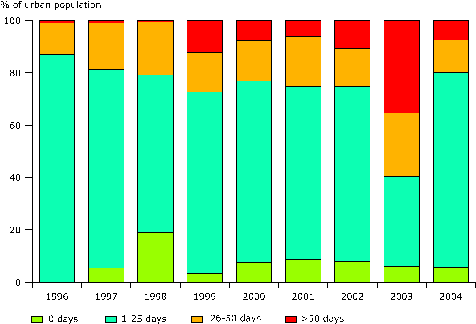 Percentage of urban population resident in areas for days per year with ozone concentrations over the long-term objective for protection of human health, EEA member countries, 1996-2004