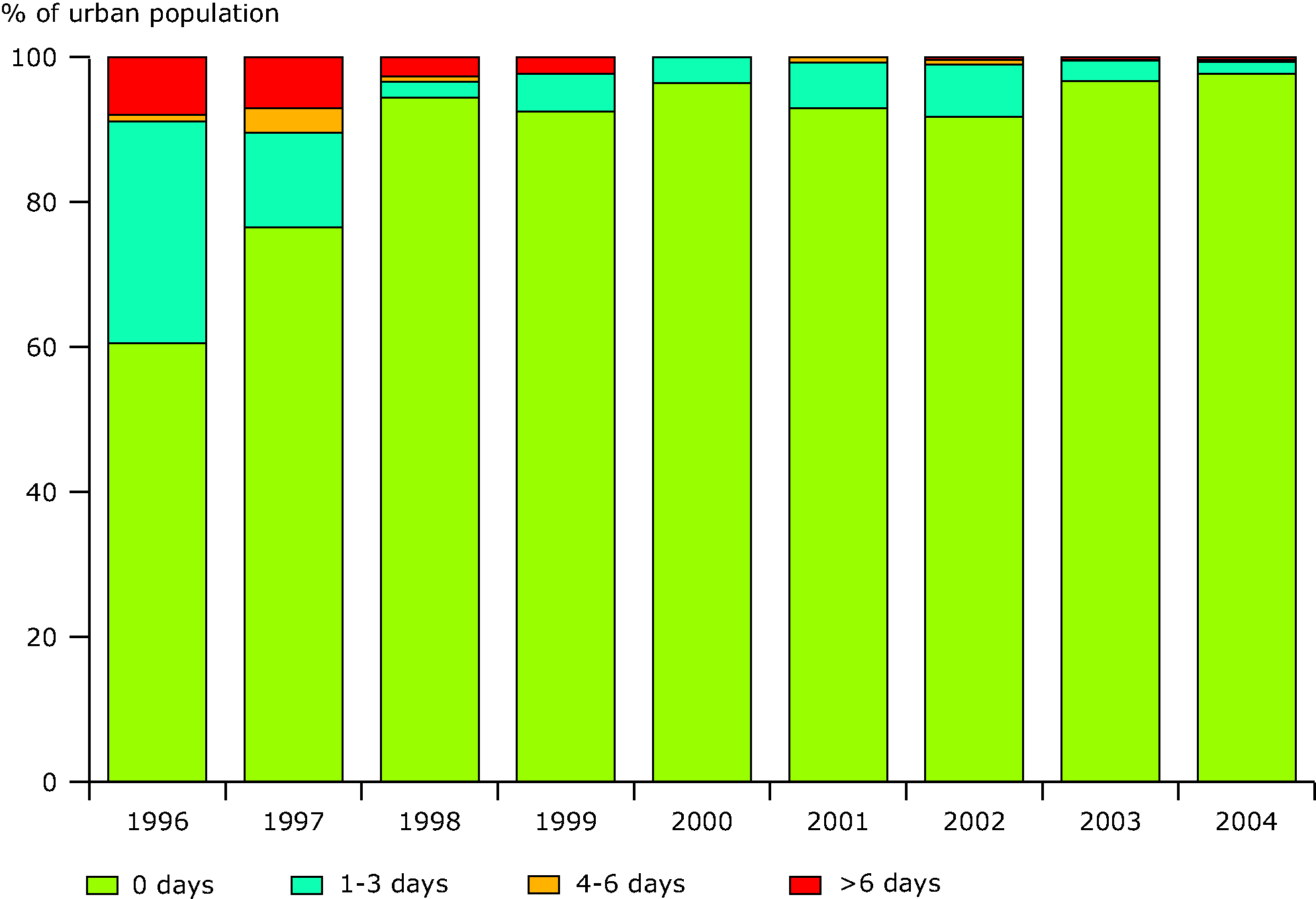 Percentage of urban population resident in areas for days per year with SO2 concentration exceeding daily limit value, EEA member countries, 1996-2004