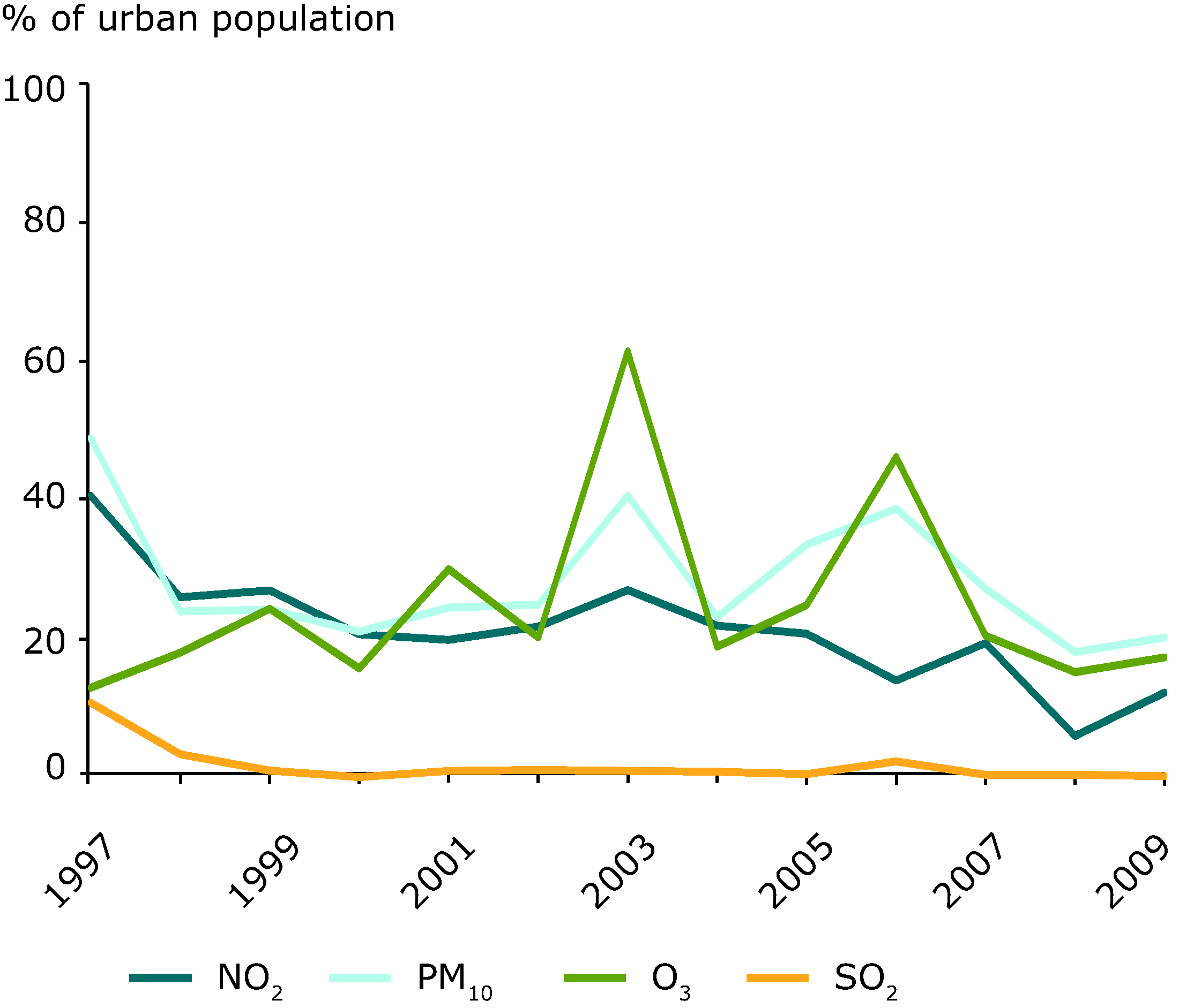 Percentage of urban population resident in areas where pollutant concentrations are higher than selected limit/target values, 1997-2009 (EU-27)