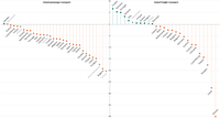 Changes in the contributions of buses and trains (collective transport modes) to inland passenger transport and inland waterways and trains (non-road modes) to freight transport across European countries between 2005 and 2020