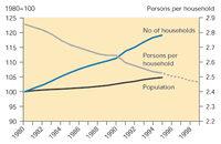 Persons per household