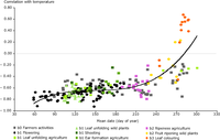 Phenological sensitivity to temperature changes