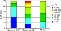 Phosphorus concentrations in lakes in parts of Europe