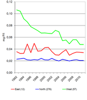 Phosphorus concentrations in lakes (total phosphorus) between 1992 and 2011 in different geographical regions of Europe.