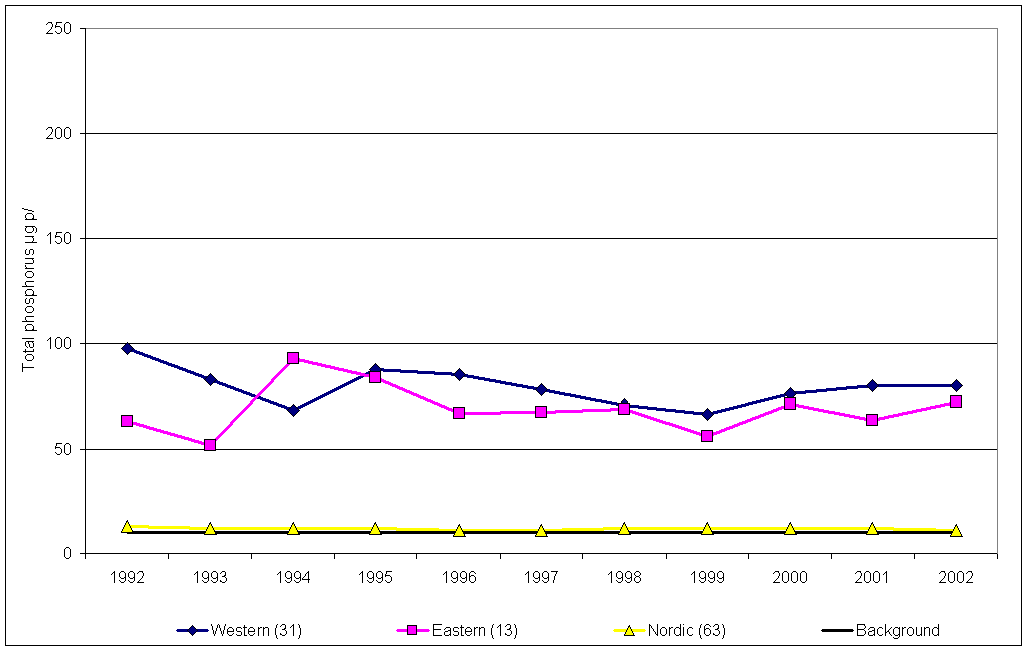 Phosphorus concentrations in lakes (total phosphorus) between 1992 and 2002 in different regions of Europe