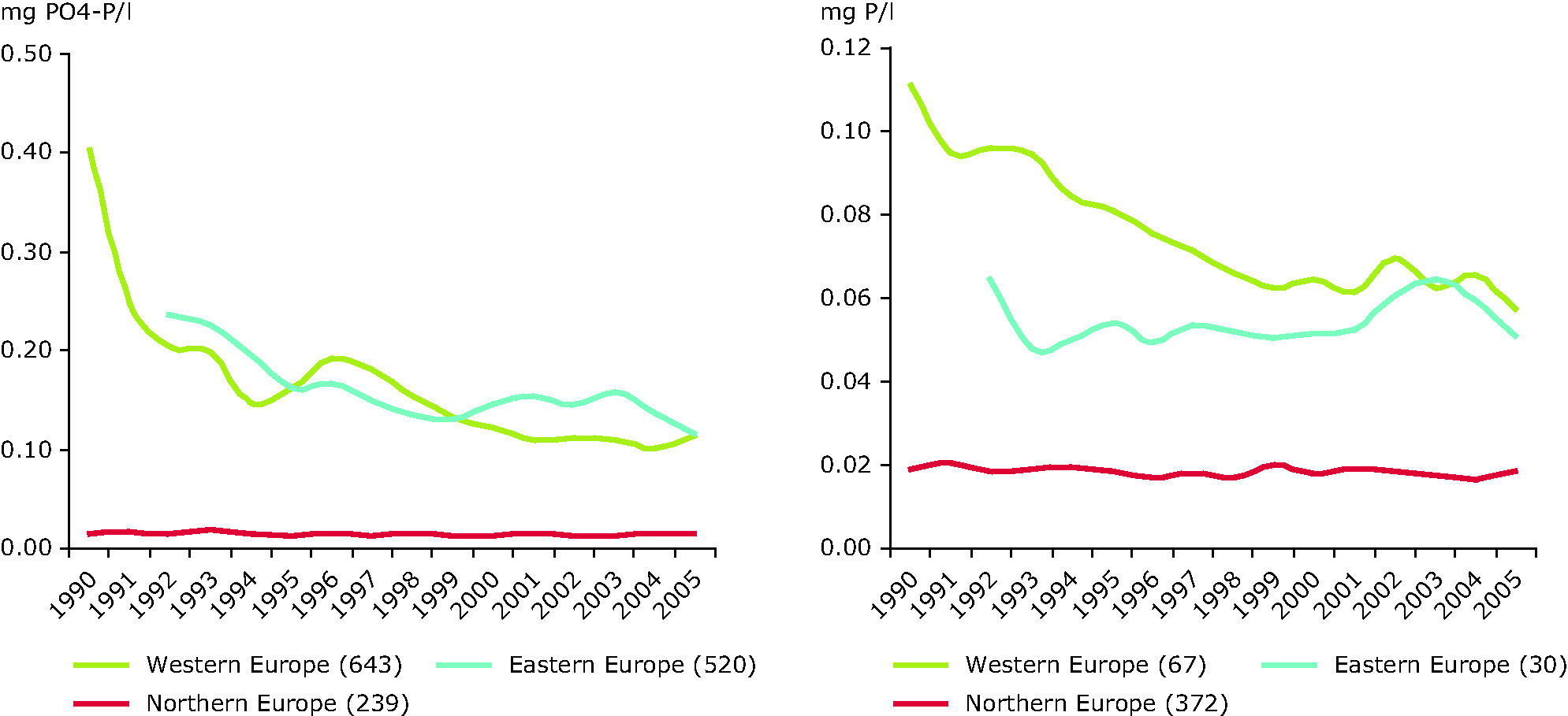 Phosphorus concentrations in rivers (left; ortophosphate) and lakes (right; total phosphorus) between 1990 and 2005 in different regions of Europe.