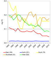 Phosphorus concentrations in rivers (orthophosphate) between 1992 and 2010 in different geographical regions of Europe.