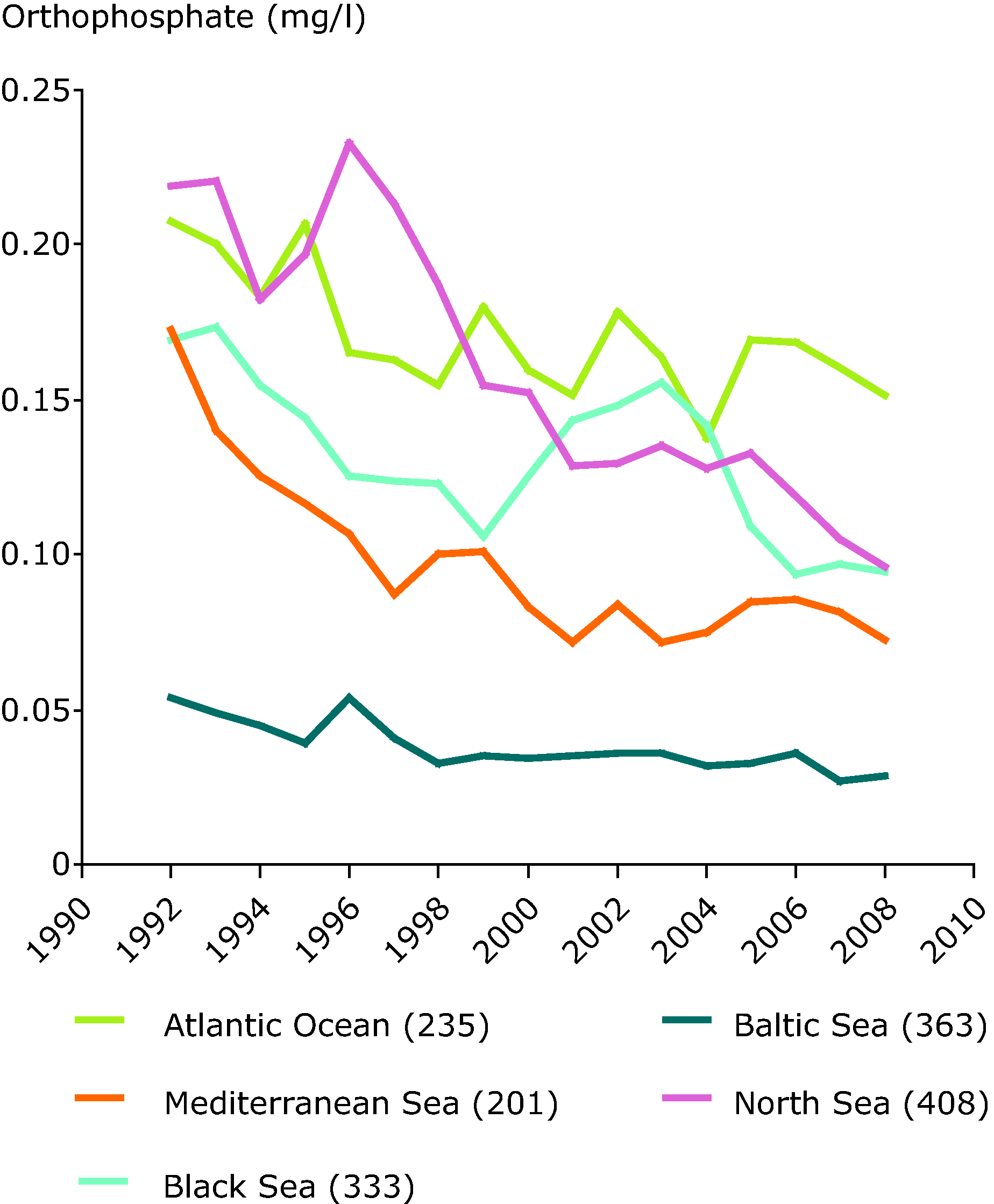 Phosphorus concentrations in rivers (orthophosphate) between 1992 and 2008 in different sea regions of Europe