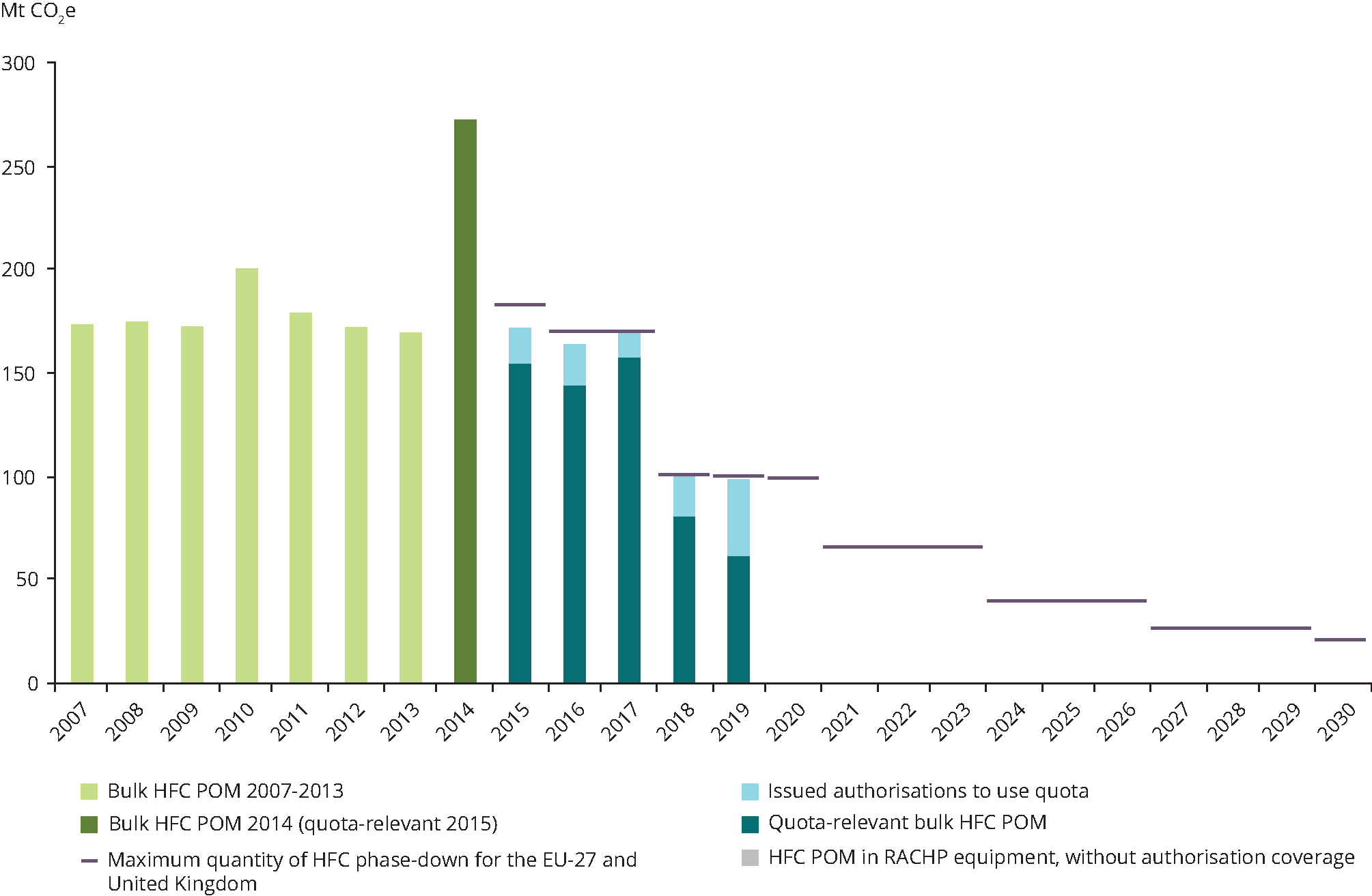 EU progress under the hydrofluorocarbon phase-down set out in the EU F-gas Regulation
