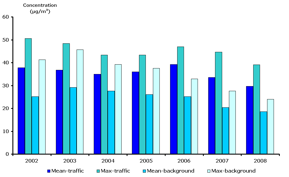 PM10 mean and maximum values of annual averages for traffic and urban background stations