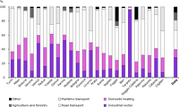 PM10 municipal emissions per macro-sectors in 2005
