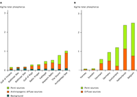 Point source discharges and anthropogenic losses of phosphorus to the North Sea in 2000. (B)