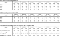 Policy scenarios compared to Baseline: GHG emissions, CO2 emissions and global temperature change, 2000-2050