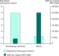 Population and GDP per capita in OECD and Developing countries, 2002
